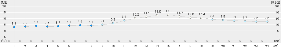 川内(>2019年02月10日)のアメダスグラフ