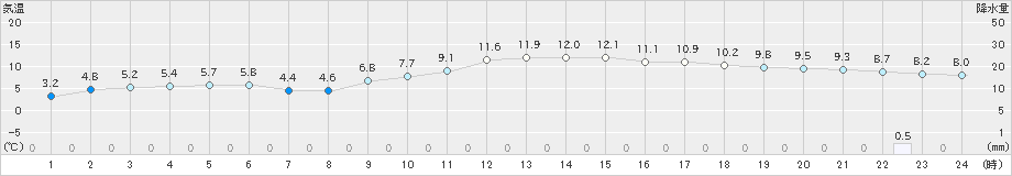 東市来(>2019年02月10日)のアメダスグラフ