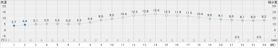 内之浦(>2019年02月10日)のアメダスグラフ