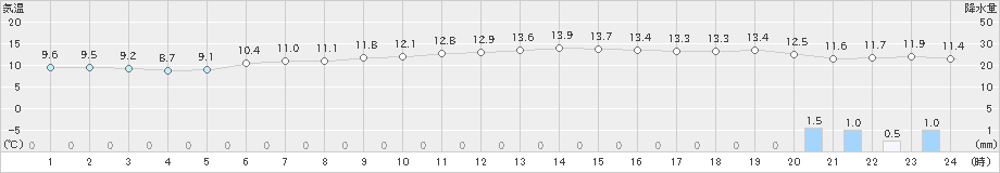 種子島(>2019年02月10日)のアメダスグラフ