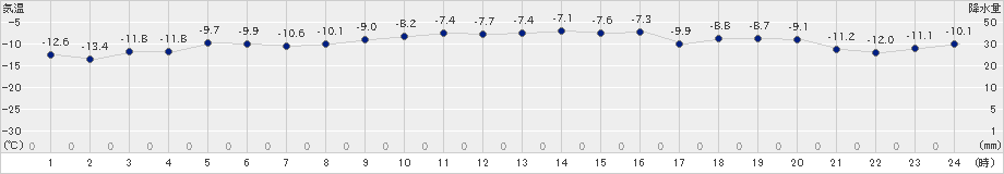 志比内(>2019年02月11日)のアメダスグラフ