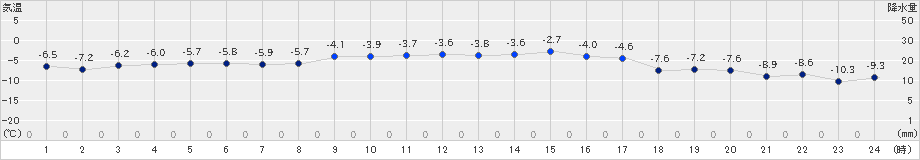 山口(>2019年02月11日)のアメダスグラフ