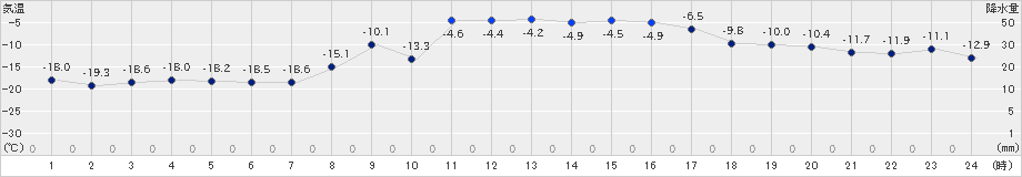 恵庭島松(>2019年02月11日)のアメダスグラフ