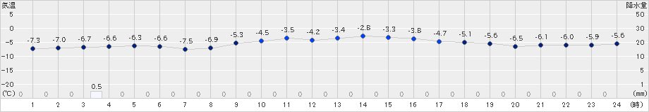 小樽(>2019年02月11日)のアメダスグラフ
