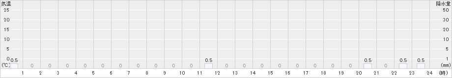 赤井川(>2019年02月11日)のアメダスグラフ