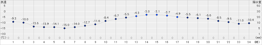 鶴丘(>2019年02月11日)のアメダスグラフ