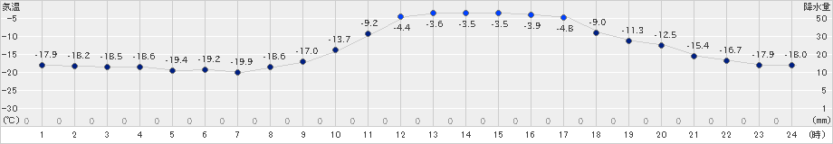 本別(>2019年02月11日)のアメダスグラフ