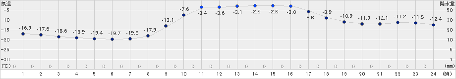 浦幌(>2019年02月11日)のアメダスグラフ