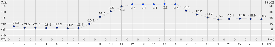 糠内(>2019年02月11日)のアメダスグラフ