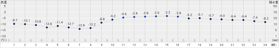 日高門別(>2019年02月11日)のアメダスグラフ