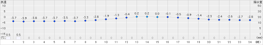 青森(>2019年02月11日)のアメダスグラフ