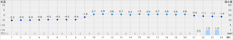 小本(>2019年02月11日)のアメダスグラフ