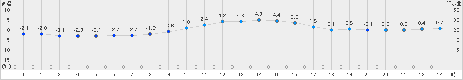 蔵王(>2019年02月11日)のアメダスグラフ