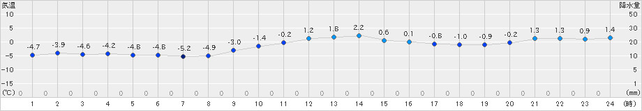 飯舘(>2019年02月11日)のアメダスグラフ