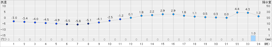 只見(>2019年02月11日)のアメダスグラフ