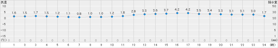 越谷(>2019年02月11日)のアメダスグラフ