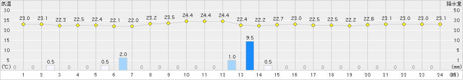 南鳥島(>2019年02月11日)のアメダスグラフ