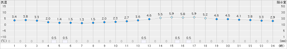 勝浦(>2019年02月11日)のアメダスグラフ