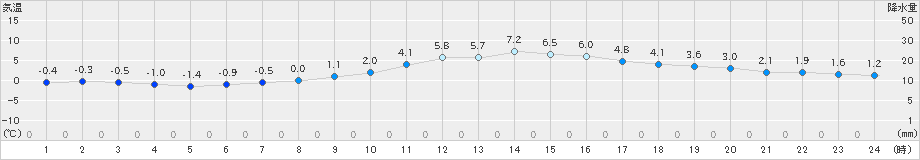 南信濃(>2019年02月11日)のアメダスグラフ