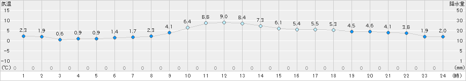 多治見(>2019年02月11日)のアメダスグラフ