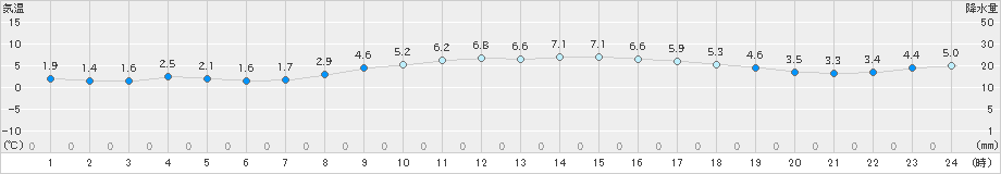 四日市(>2019年02月11日)のアメダスグラフ