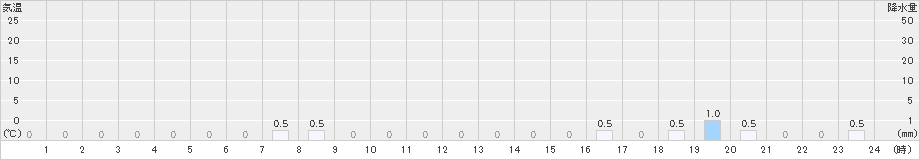 峰山(>2019年02月11日)のアメダスグラフ