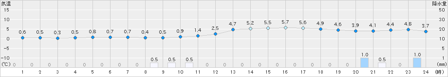 舞鶴(>2019年02月11日)のアメダスグラフ