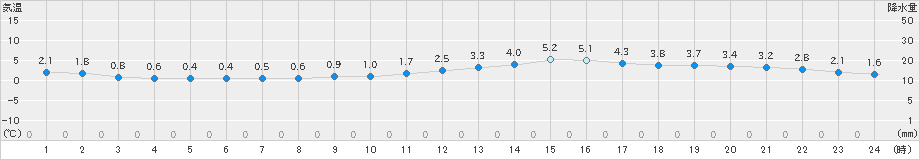 三次(>2019年02月11日)のアメダスグラフ