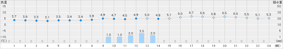 境(>2019年02月11日)のアメダスグラフ