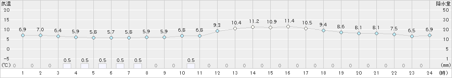 安芸(>2019年02月11日)のアメダスグラフ