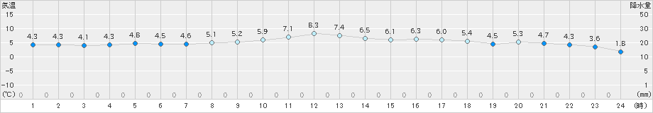 院内(>2019年02月11日)のアメダスグラフ