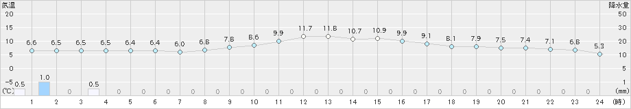 日向(>2019年02月11日)のアメダスグラフ