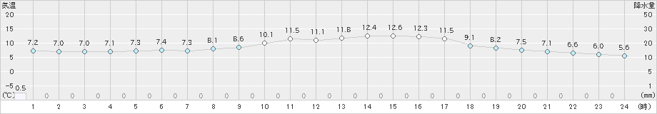 西都(>2019年02月11日)のアメダスグラフ