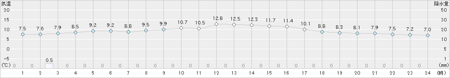 赤江(>2019年02月11日)のアメダスグラフ