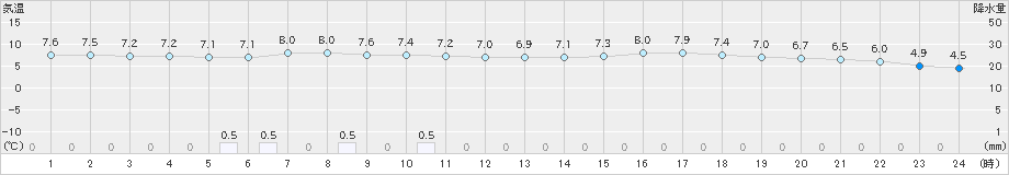 川内(>2019年02月11日)のアメダスグラフ