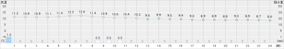 上中(>2019年02月11日)のアメダスグラフ