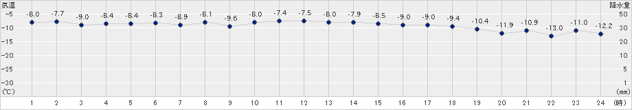 紋別小向(>2019年02月12日)のアメダスグラフ