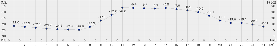 陸別(>2019年02月12日)のアメダスグラフ