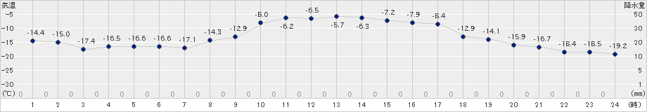 日高(>2019年02月12日)のアメダスグラフ