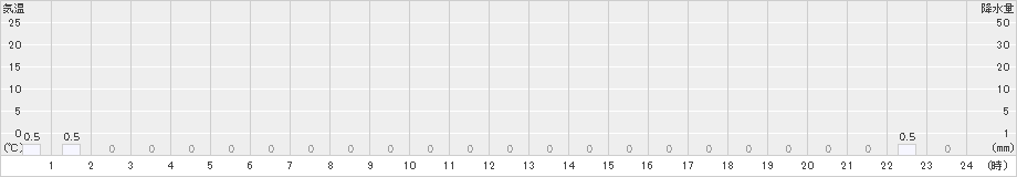 附馬牛(>2019年02月12日)のアメダスグラフ
