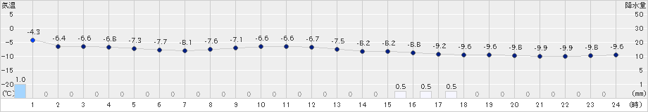 鷲倉(>2019年02月12日)のアメダスグラフ