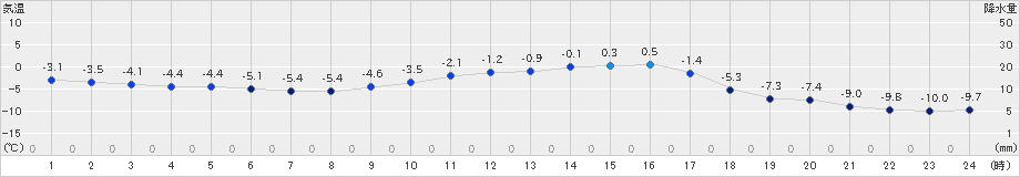 六厩(>2019年02月12日)のアメダスグラフ