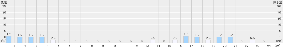 赤谷(>2019年02月12日)のアメダスグラフ