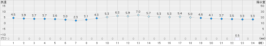 福井(>2019年02月12日)のアメダスグラフ