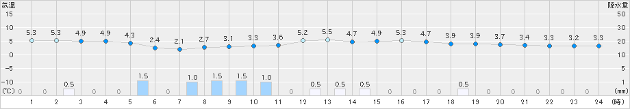 小浜(>2019年02月12日)のアメダスグラフ