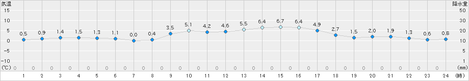 能勢(>2019年02月12日)のアメダスグラフ