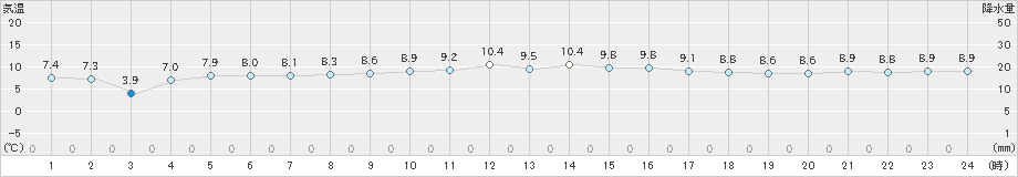 有川(>2019年02月12日)のアメダスグラフ