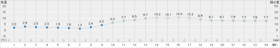 大村(>2019年02月12日)のアメダスグラフ