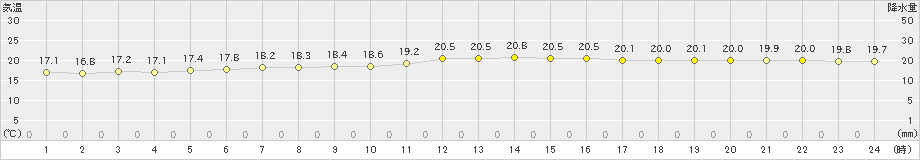 久米島(>2019年02月12日)のアメダスグラフ