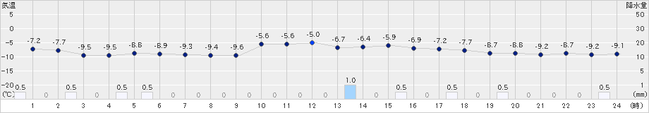 月形(>2019年02月13日)のアメダスグラフ